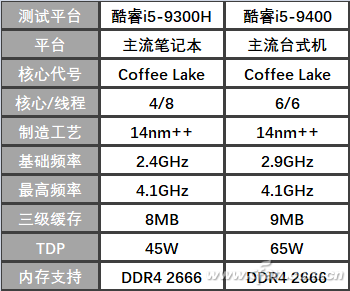 比一比筆記本和臺(tái)式機(jī)CPU 主要差別原來(lái)在這里，其他配件也有關(guān)鍵差異